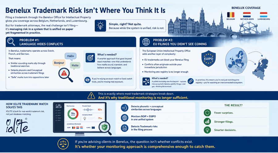 Benelux Trademark Risk Isn't Where You Think It Isss