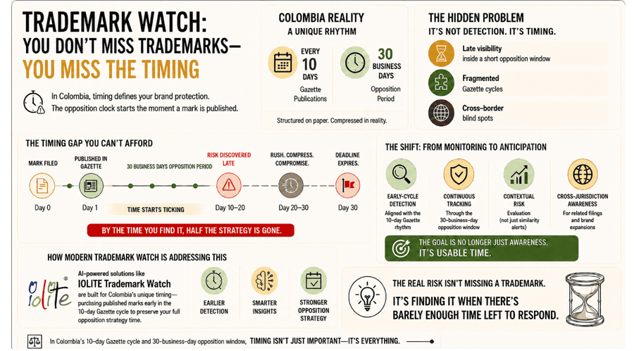 Trademark Watch: You Don’t Miss Trademarks — You Miss the Timing